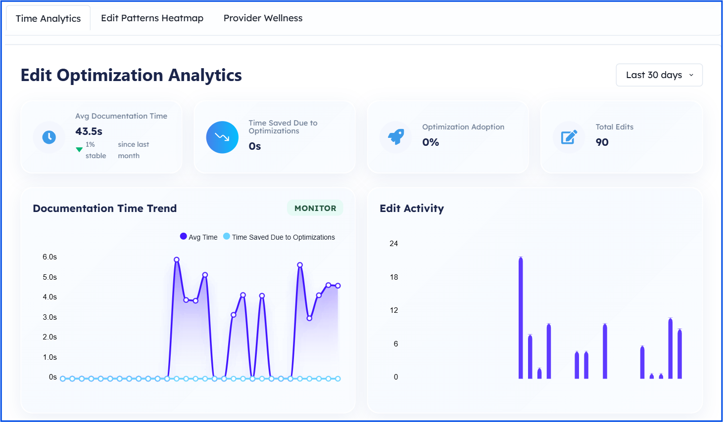 Time Analytics dashboard showing average documentation time, total edits, and time saved