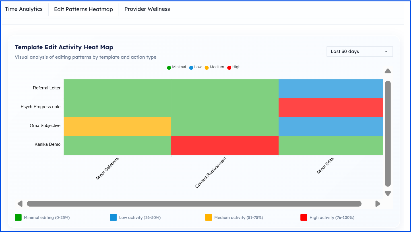 Edit Patterns heatmap showing template edit intensity and Key Insights panel