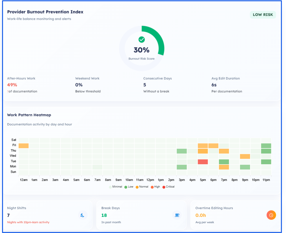 Provider Wellness view showing burnout risk indicators and work pattern heatmap