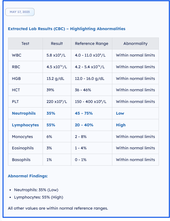 Completed lab PDF results showing extracted and formatted data